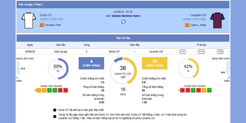 Thông tin chi tiết về trận Elche CF vs Levante