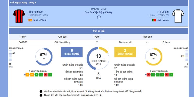Chi tiết về trận Bournemouth Đấu Với Fulham 